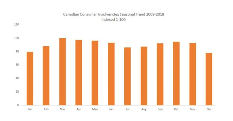 Consumer Insolvencies are both Seasonal and Cyclical – What’s Trending More?