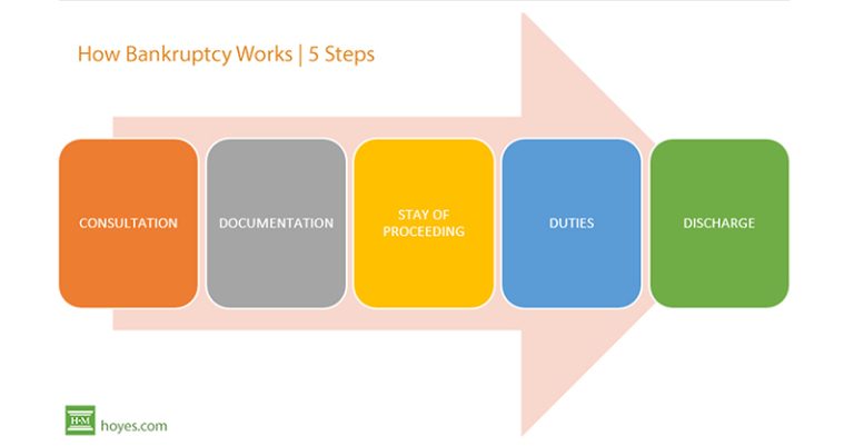 The Bankruptcy Process in Canada Explained in 5 Easy Steps