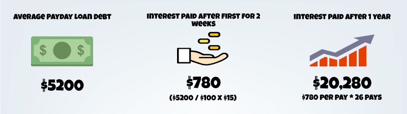 payday loans interest rate