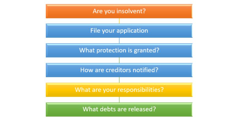 How Bankruptcy Works for Debtors and Creditors in Canada