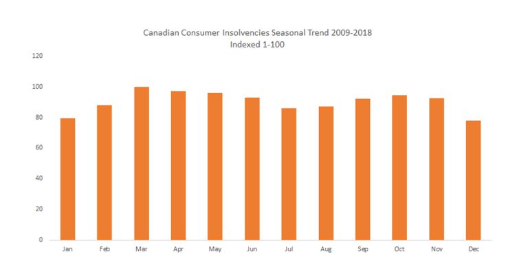 Consumer Insolvencies are both Seasonal and Cyclical – What’s Trending More?